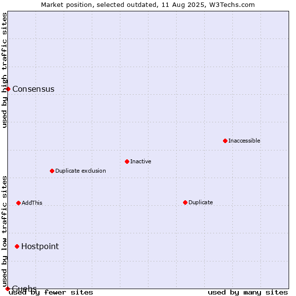 Market position of Hostpoint vs. Guebs vs. Consensus