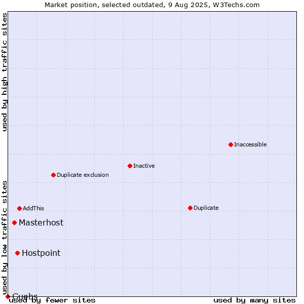 Market position of Hostpoint vs. Masterhost vs. Guebs