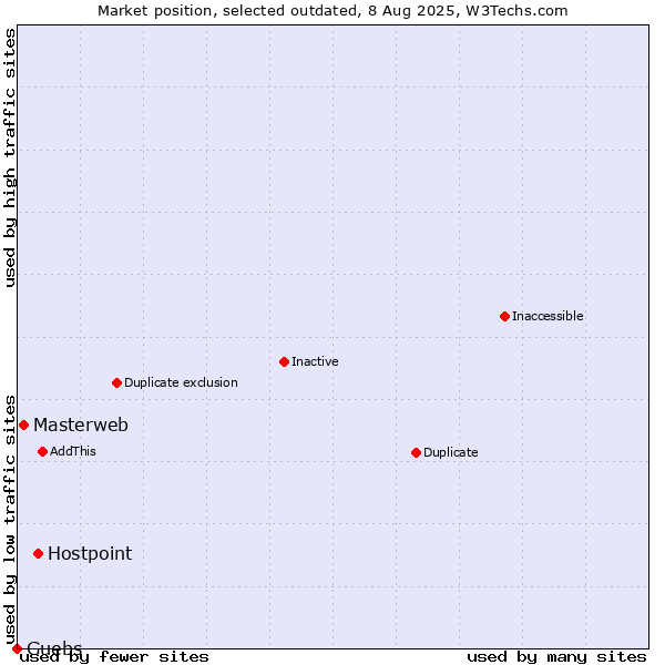 Market position of Hostpoint vs. Masterweb vs. Guebs