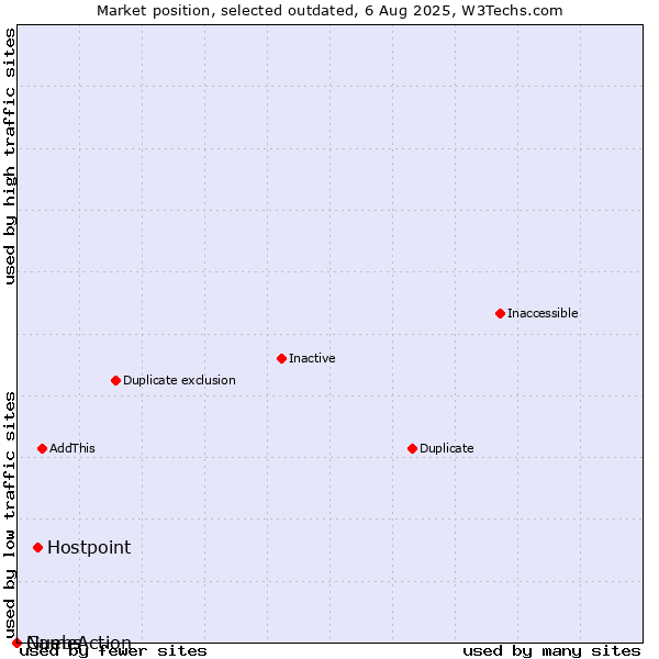 Market position of Hostpoint vs. Guebs vs. NameAction