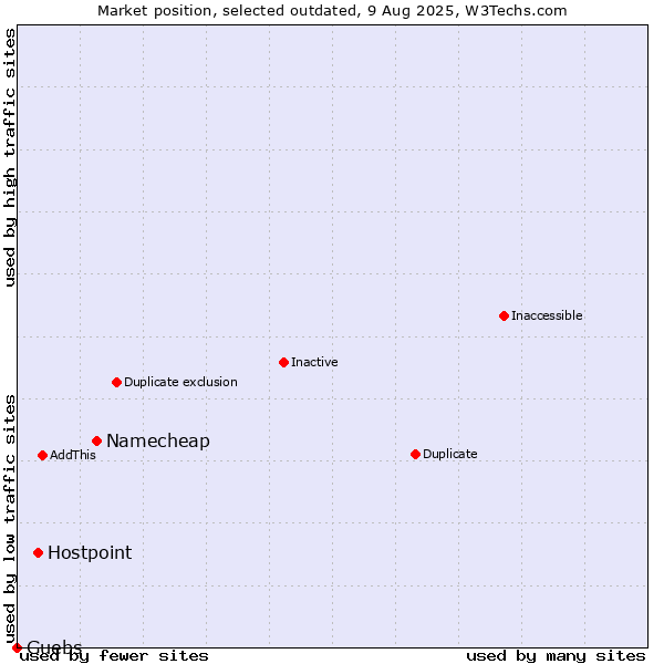 Market position of Namecheap vs. Hostpoint vs. Guebs