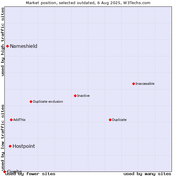 Market position of Hostpoint vs. Nameshield vs. Guebs