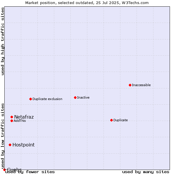 Market position of Netafraz vs. Hostpoint vs. Guebs