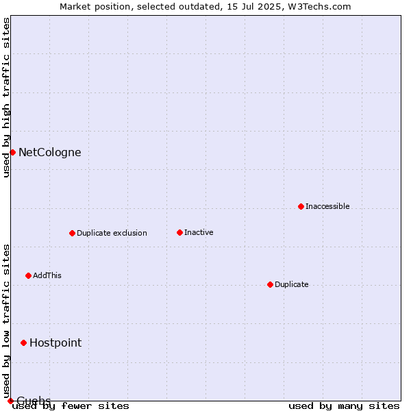 Market position of Hostpoint vs. NetCologne vs. Guebs
