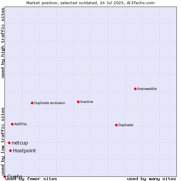 Market position of Hostpoint vs. netcup vs. Guebs