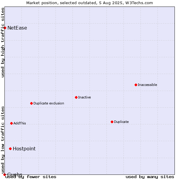 Market position of Hostpoint vs. Guebs vs. NetEase