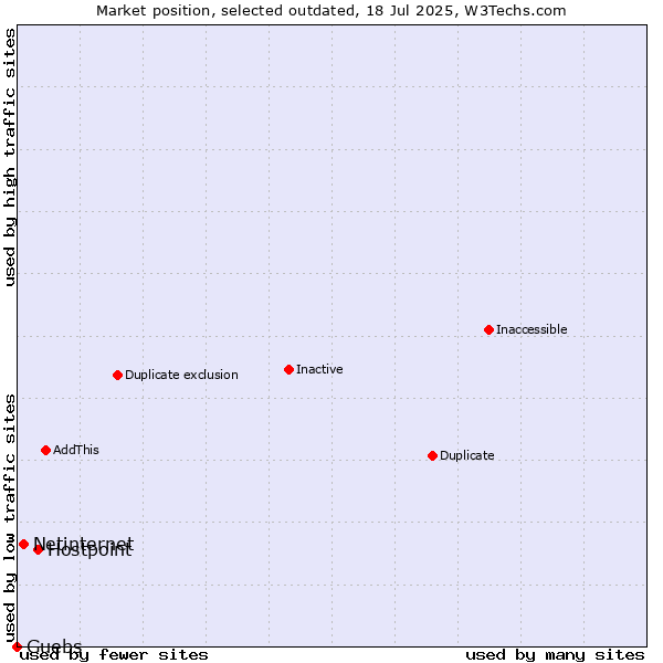 Market position of Hostpoint vs. Netinternet vs. Guebs