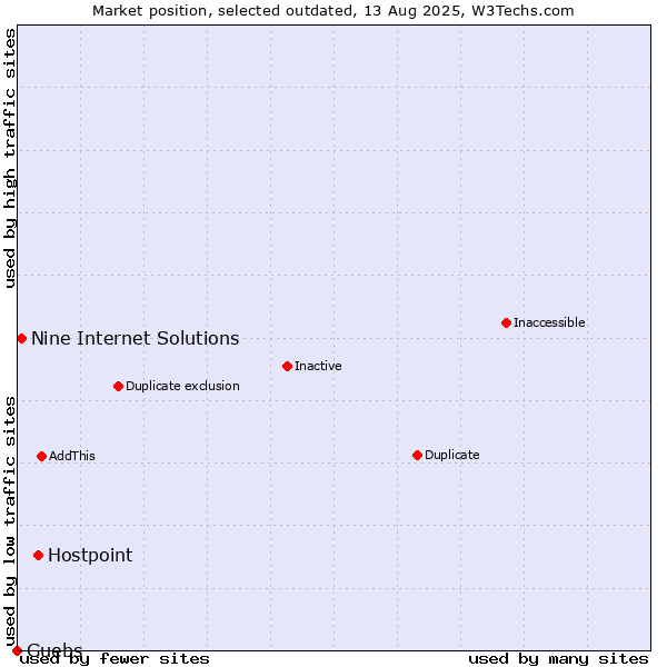 Market position of Hostpoint vs. Nine Internet Solutions vs. Guebs