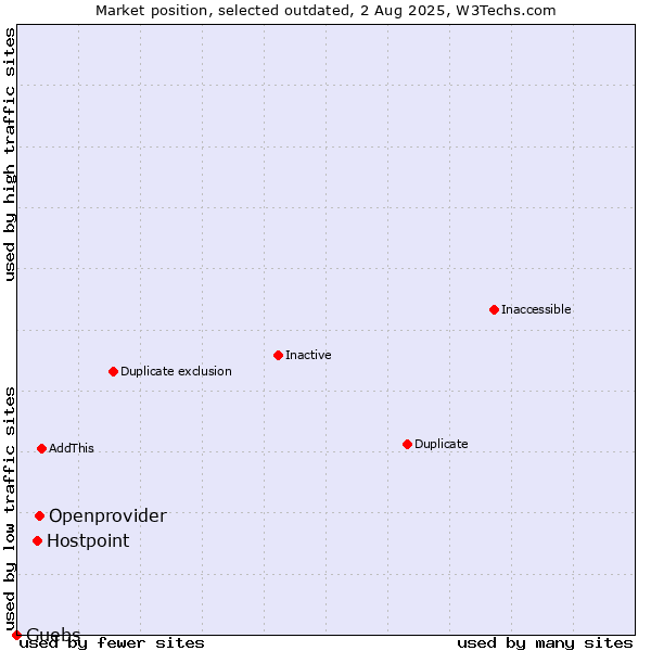 Market position of Openprovider vs. Hostpoint vs. Guebs