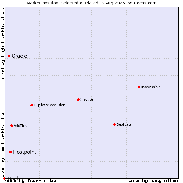 Market position of Hostpoint vs. Oracle vs. Guebs