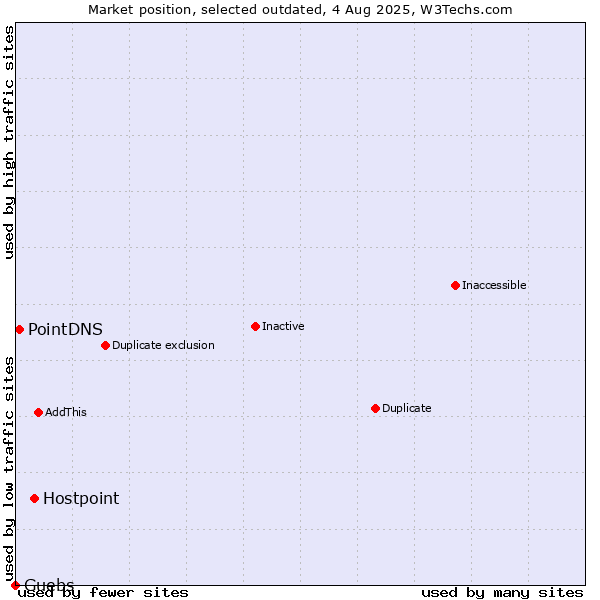 Market position of Hostpoint vs. PointDNS vs. Guebs