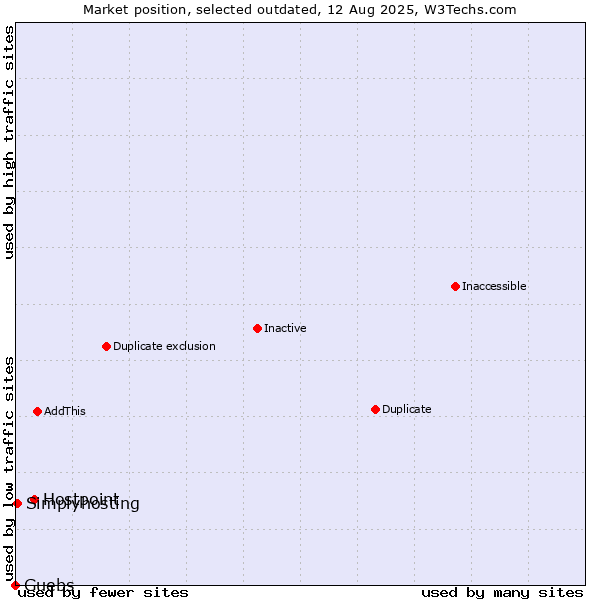 Market position of Hostpoint vs. Guebs vs. Simplyhosting