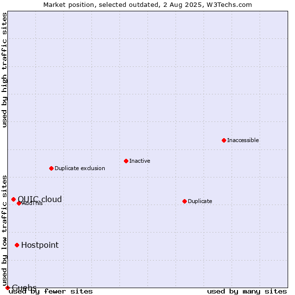 Market position of Hostpoint vs. QUIC.cloud vs. Guebs