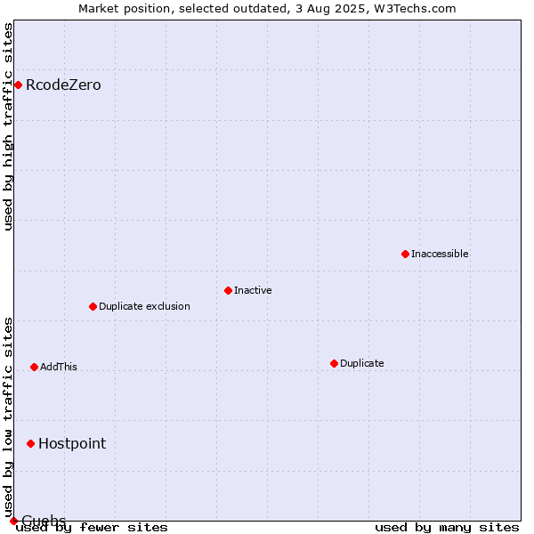 Market position of Hostpoint vs. RcodeZero vs. Guebs