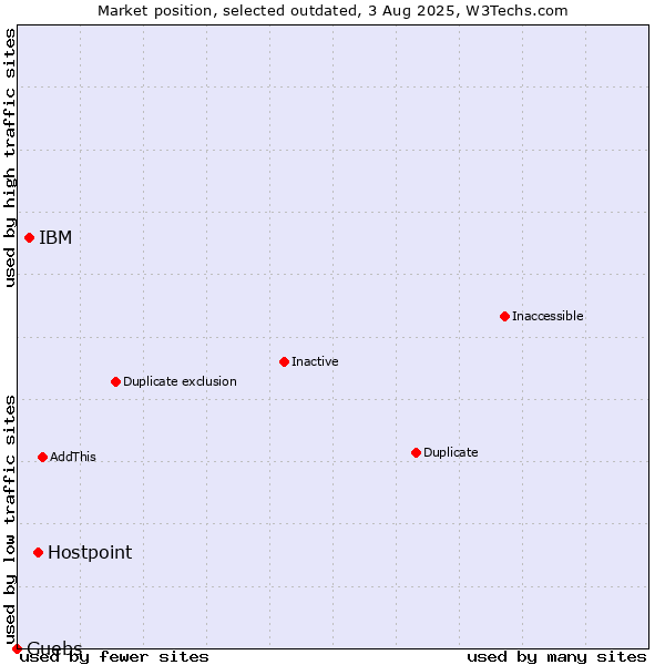 Market position of Hostpoint vs. IBM vs. Guebs