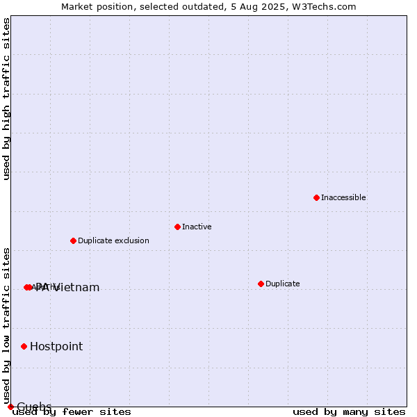 Market position of PA Vietnam vs. Hostpoint vs. Guebs