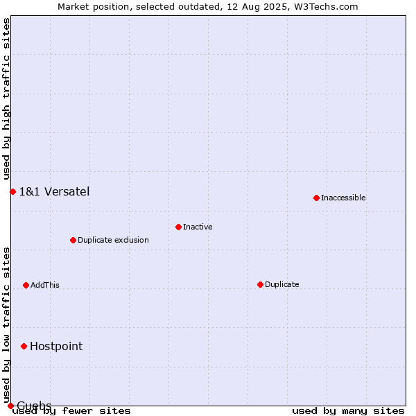 Market position of Hostpoint vs. Guebs vs. 1&1 Versatel