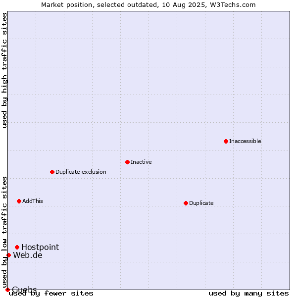 Market position of Hostpoint vs. Guebs vs. Web.de
