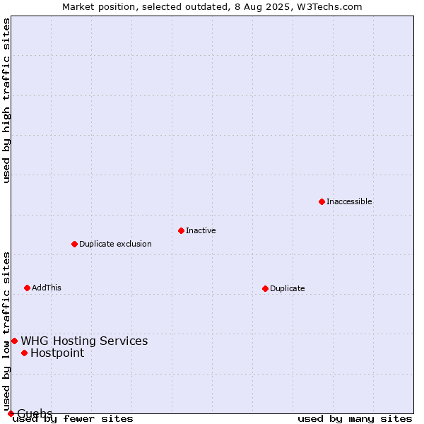 Market position of Hostpoint vs. Guebs vs. WHG Hosting Services