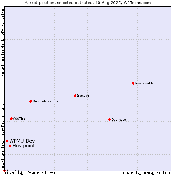 Market position of Hostpoint vs. WPMU Dev vs. Guebs