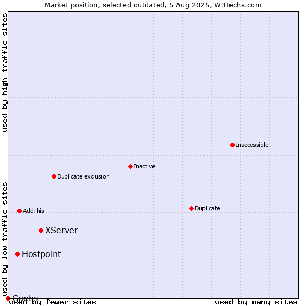 Market position of XServer vs. Hostpoint vs. Guebs