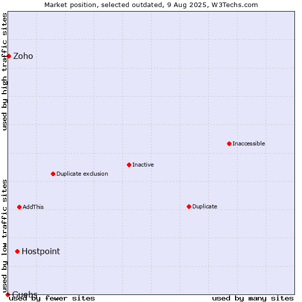 Market position of Hostpoint vs. Guebs vs. Zoho