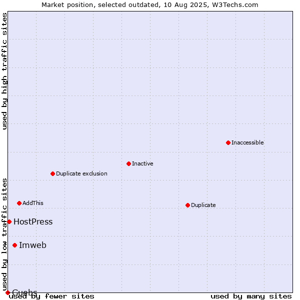 Market position of Imweb vs. Guebs vs. HostPress
