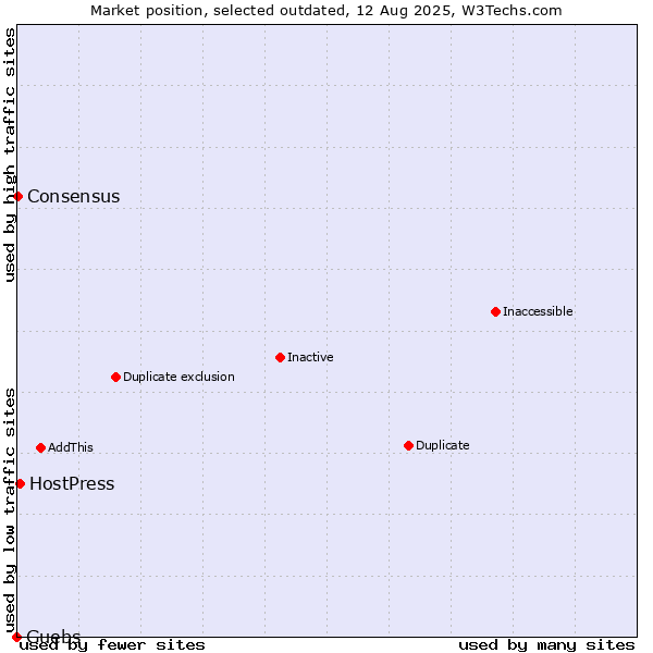 Market position of Guebs vs. HostPress vs. Consensus