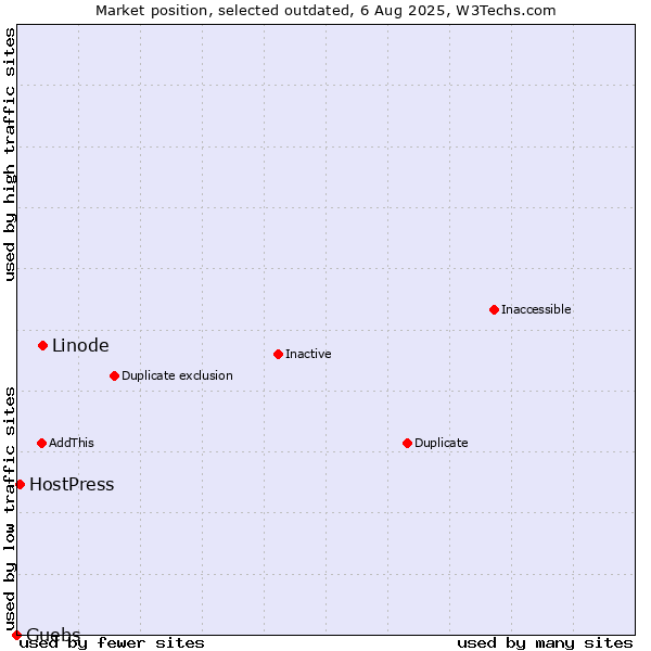 Market position of Linode vs. Guebs vs. HostPress