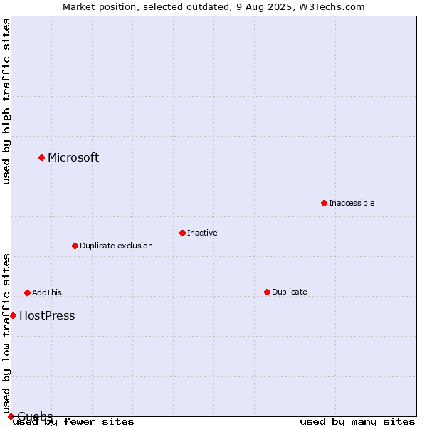 Market position of Microsoft vs. Guebs vs. HostPress