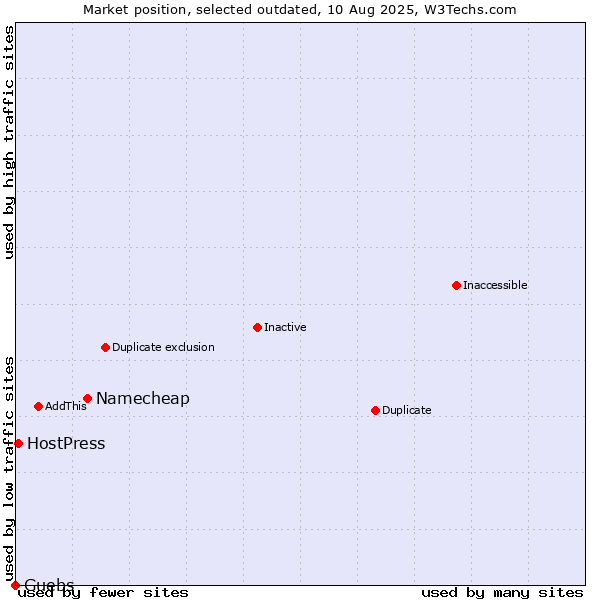 Market position of Namecheap vs. Guebs vs. HostPress