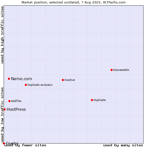 Market position of Name.com vs. Guebs vs. HostPress