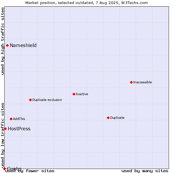 Market position of Nameshield vs. Guebs vs. HostPress