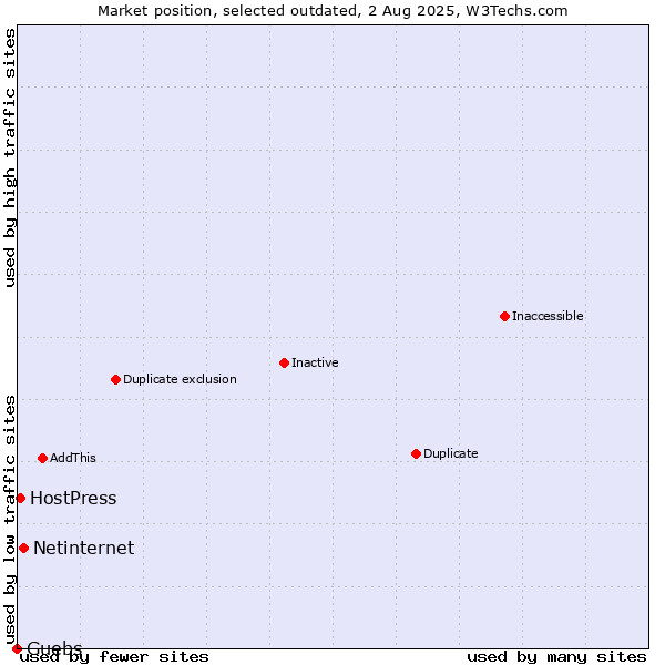 Market position of Netinternet vs. Guebs vs. HostPress