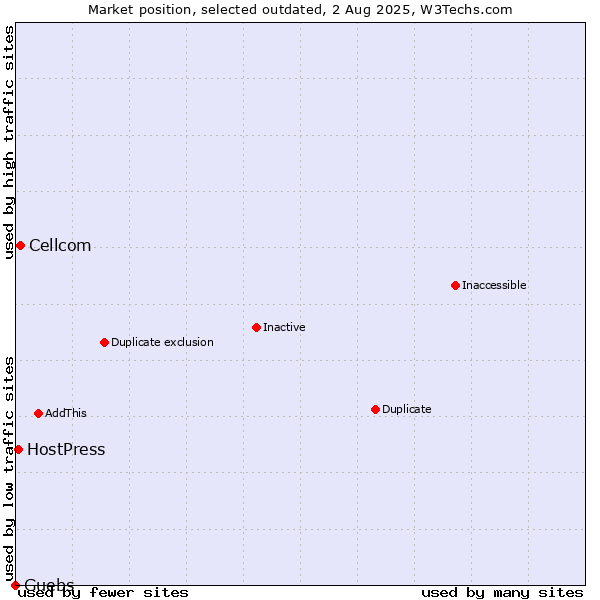 Market position of Cellcom vs. Guebs vs. HostPress
