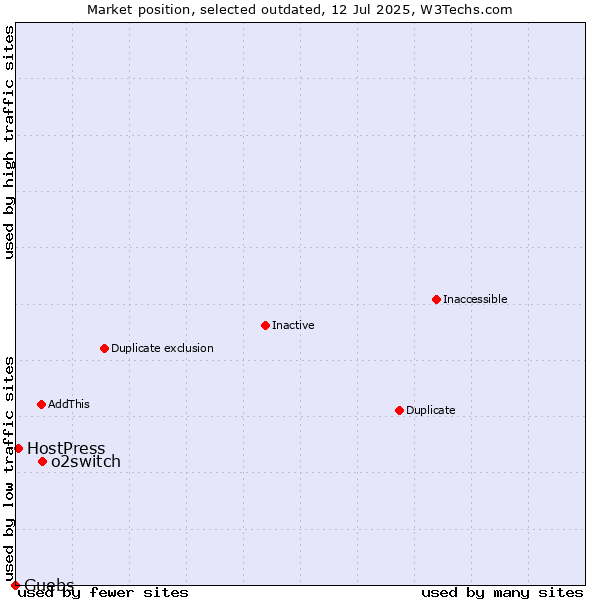 Market position of o2switch vs. Guebs vs. HostPress
