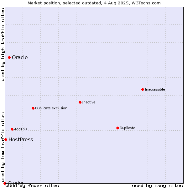 Market position of Oracle vs. Guebs vs. HostPress