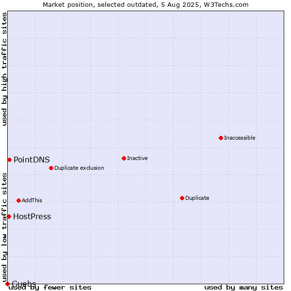 Market position of PointDNS vs. Guebs vs. HostPress
