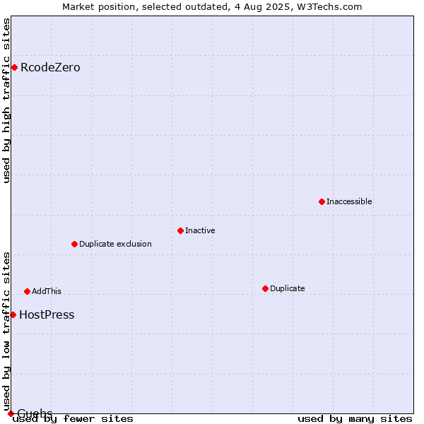 Market position of RcodeZero vs. Guebs vs. HostPress