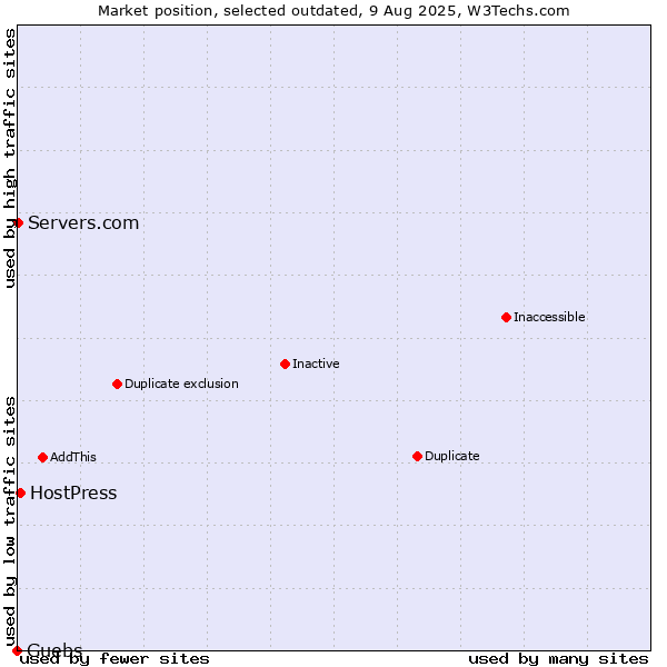 Market position of Guebs vs. HostPress vs. Servers.com