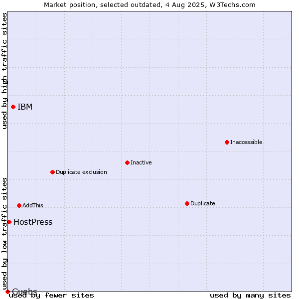 Market position of IBM vs. Guebs vs. HostPress