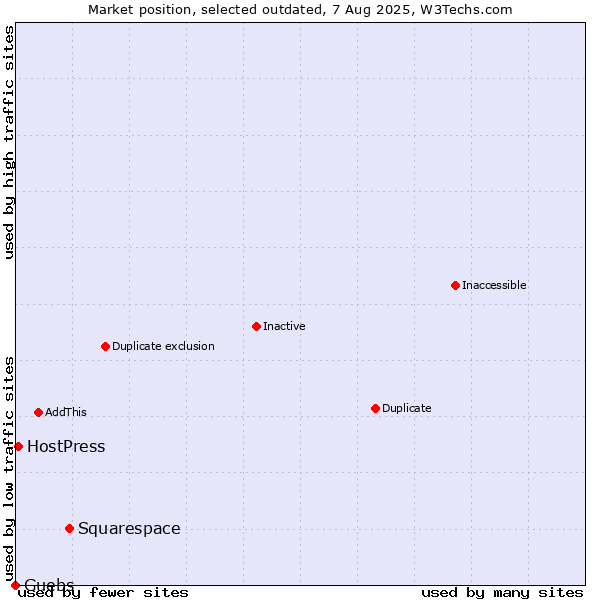 Market position of Squarespace vs. Guebs vs. HostPress