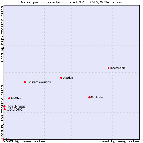 Market position of UpCloud vs. Guebs vs. HostPress