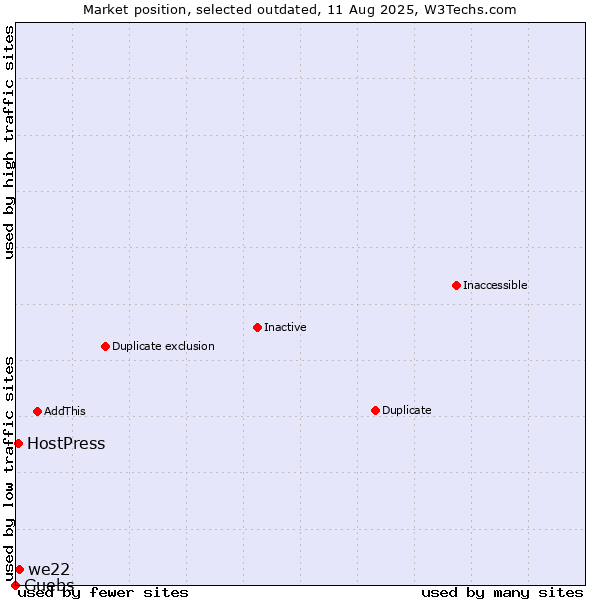 Market position of we22 vs. Guebs vs. HostPress