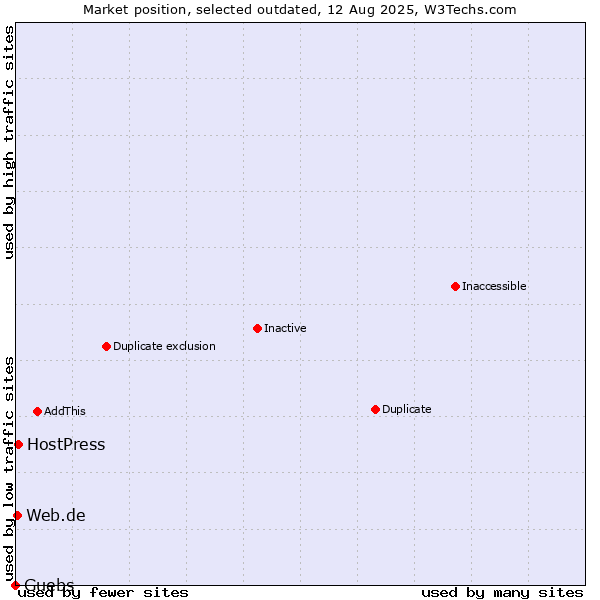 Market position of Guebs vs. HostPress vs. Web.de