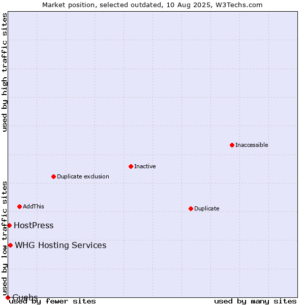 Market position of Guebs vs. WHG Hosting Services vs. HostPress