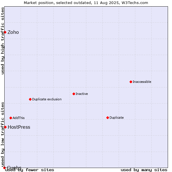 Market position of Guebs vs. HostPress vs. Zoho