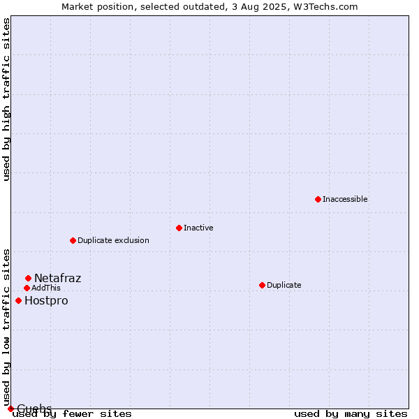Market position of Netafraz vs. Hostpro vs. Guebs