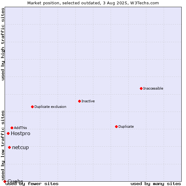 Market position of netcup vs. Hostpro vs. Guebs