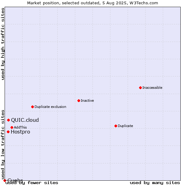 Market position of QUIC.cloud vs. Hostpro vs. Guebs